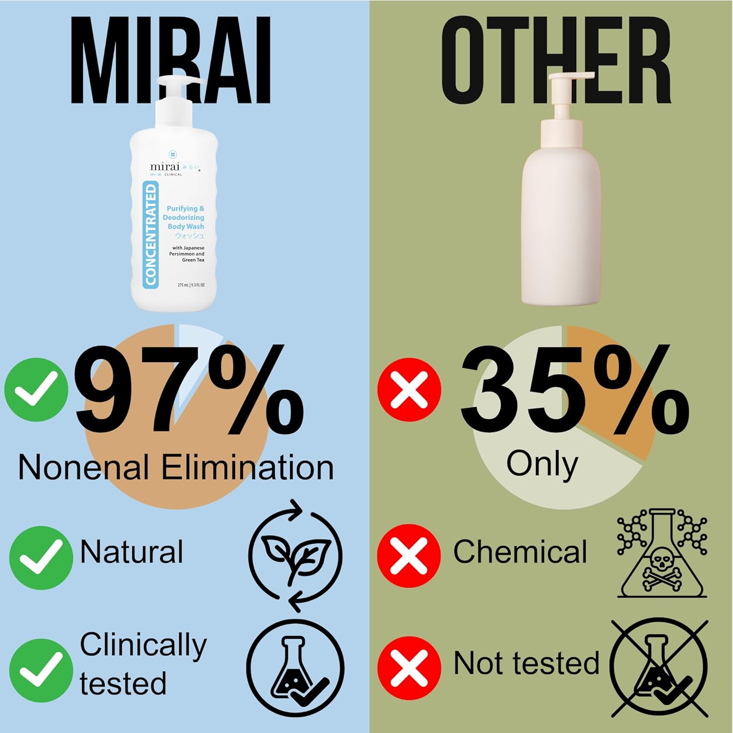 Mirai Clinical Body Wash for Strong Body Odor - Renewing Body Purifying & Deodorizing with Natural Persimmon & Green Tea Extracts - Nonenal® Eliminator for Women & Men - 9.29 Fl oz